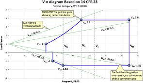 The use of g units refers to the fact that an observer on board an aircraft will experience an apparent acceleration of gravity (i.e. Gust Load Factor An Overview Sciencedirect Topics