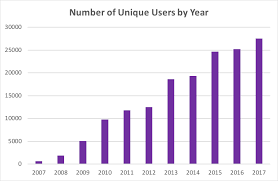 Data Usage Metrics