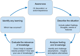 If you need professional help with completing any kind of homework, success essays is the right place to get it. Session 2 Reflective Thinking Reflective Learning And Academic Writing 4 Models Of Reflection Core Concepts For Reflective Thinking Openlearn Open University Sps 1