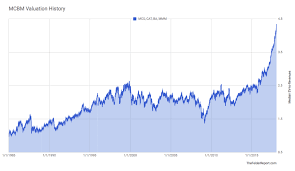 Contra Corner Chart Of The Day The Chart Thats Off The