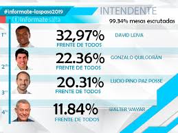 Elecciones en salta | el intendente de la capital salteña se impuso con el 53% de los votos. En El Frente De Todos David Leiva Sera El Candidato A Intendente De Salta