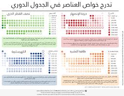 تدرج خواص العناصر في الجدول الدوري الكيمياء العربي Teaching Chemistry Chemistry Classroom Chemistry Education