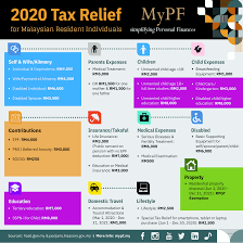 Let's break down the refund. How To Maximise Your Malaysian Tax Relief And Tax Rebates For Ya2020 Mypf My
