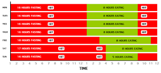 Intermittent fasting can help weight loss. Intermittent Fasting 3010 Health And Nutrition