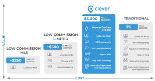 Low Commission Real Estate Clever Real Estate