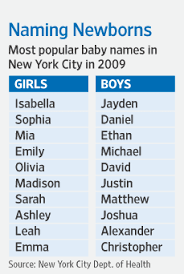 Isabella Is Queen Of Girls Names Wsj