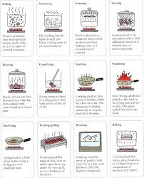 Cooking Methods Different Ways To Cook Food Vocabulary