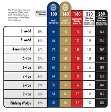 62 valid golf clubs yardage chart