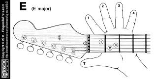 fingers to frets visual guitar chord charts