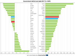 Pentru plățile în altă valută decât euro, valoarea totală a sumei debitate din contul tău depinde și de cursul de schimb al visa valabil la data transmiterii în decontare a tranzacției. Eurostat Romania Deficit Bugetar De 2 9 Din Pib 23 04 2018 Bursa Ro