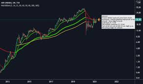 Air canada is canada's largest airline, generally serving nearly 50 million passengers each year together with its regional partners. Ac Stock Price And Chart Tsx Ac Tradingview