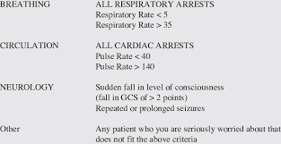 If patients are assessed as needing to attend a hospital emergency department then they will be given a booked time slot. Medical Emergency Team Met Calling Criteria Used At Liverpool Download Table