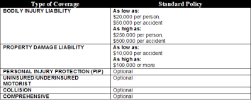 Discover more plans at the lowest available cost. Car Insurance Washington State