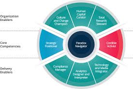 Largest Hr Competency Study Results 2016 Are Out Human Resources Leadership Management Business Skills