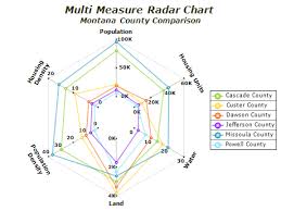 Charts And Their Dimensionality Data Visualization