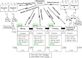 Vsm Value Stream Mapping Process Mapping