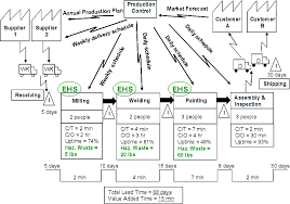 vsm value stream mapping process mapping