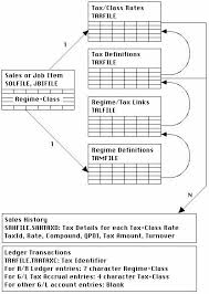 Manager Controls Tax Maintenance