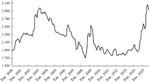 Compare money transfer services, compare exchange rates and commissions for sending money from mexico to united states. Colombian Peso Usd Exchange Rate 2010 2015 3 300 Download Scientific Diagram