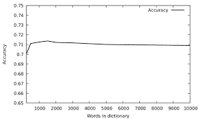 Influence of the vocabulary size