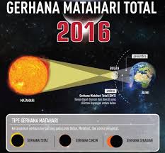 Inilah alasan mengapa gerhana jenis ini disebut sebagai gerhana matahari cincin. Gerhana Matahari Total Di Indonesia Tahun 2016 Fakta Fakta Unik Yang Harus Kamu Ketahui Rencanamu