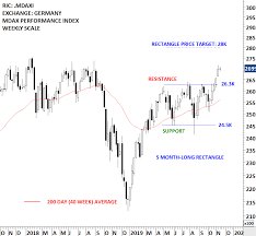 Germany Mdax And S P Spdr 600 Etf Tech Charts