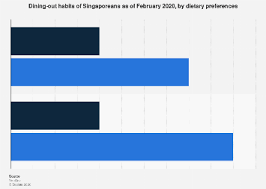 The best restaurants in singapore. Singapore Dining Out Habits By Dietary Preference 2020 Statista
