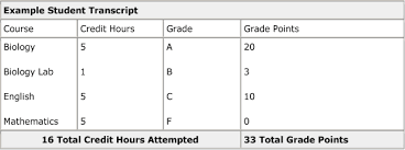 how can i calculate my grade point average gpa quick