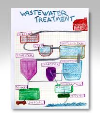 Water Treatment Plant Crayola Com