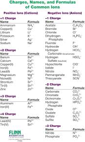 Ion Names Formulas And Charges Chart