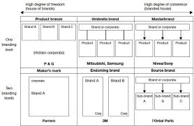 Kapferer Brand Architecture Recherche Google