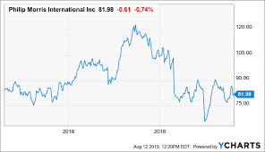 Philip Morris Will Boost Your Income Yet Again Philip