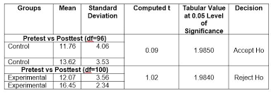 For example, the first hypothesis stated above could be represented by a diagram as follows. Sample Action Research About Education Teacherph