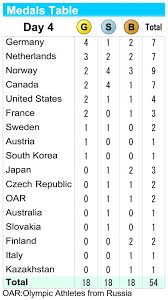 Pyeongchang Olympics Medals Table Day 4 Feb 12 2018