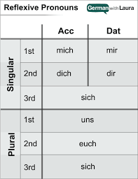 German Reflexive Pronouns Your Essential Guide German