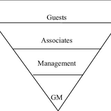 Typical Hotel Organization Chart Showing The Gms Position