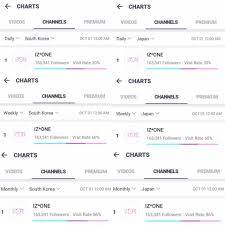 Iz One Vlive Chart Korea And Japan Produce48