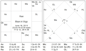 Vedic Astrology Consultancy Research February 2013