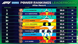 Select view results to see individual details for each respondent. Aramco F1 Power Rankings After The 2020 British Grand Prix Hamilton Verstappen Leclerc Find Out Who S On Top After An Epic British Gp Formula 1