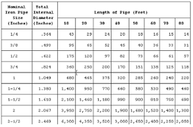 Https Pdfcoffee Com Download Sizing Amp Installation Of Gas Piping Pdf Free Html