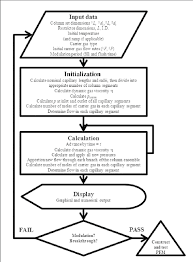 Flow Chart Of The Operations Performed By The Dynamic Flow