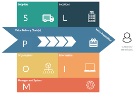 operating model canvas in 2021 model canvas operating model business planning
