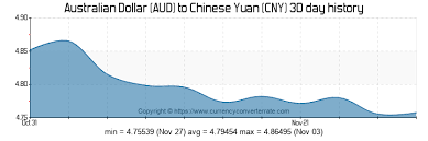 50 Aud To Cny Convert 50 Australian Dollar To Chinese Yuan