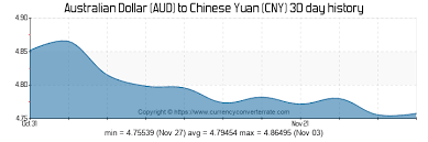 700 aud to cny convert 700 australian dollar to chinese