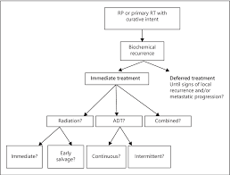 Recurrence of prostate cancer is mostly related to the stage and degree of aggressiveness of the cancer at the time of initial treatment. Management Of Biochemical Recurrence After Primary Curative Treatment For Prostate Cancer A Review Semantic Scholar