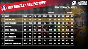 Fantasy football 2016 | week 17 rankings. Fantasy Football Rankings Rankings And Projections For Aaf Week 3 Aaf News Rankings And Statistics Pff