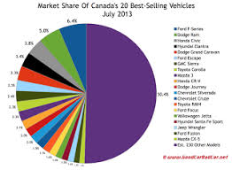 Canada_best Selling Vehicles Market Share Chart July 2013 Gcbc
