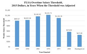 Past Time For Overtime How Expanded Access To Overtime