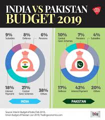India and pakistan will both emerge from the pandemic with public debt close to 90% of gdp. Pakistan S Finances In Shambles No Match For Muscular Indian Economy Diu News