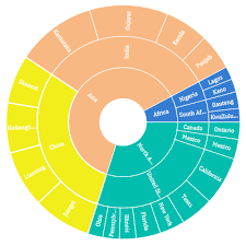 Wpf Sunburst Chart Control Multilevel Donut Chart Syncfusion